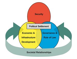 Zu den Elementen eines stabilen Staates zählen Sicherheit, wirtschaftliche und infrastrukturelle Entwicklung, Staatsführung und Rechtsstaatlichkeit. (Grafik: Nach Scherl/Böhm; Montage: Rizzardi)