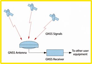 Abb. 5: Prozesskette vom Satelliten zur errechneten PNT-Lösung. (Grafik: www.novatel.com)