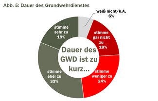 Abb. 5: Dauer des Grundwehrdienstes. (Grafik: Bundesheer)