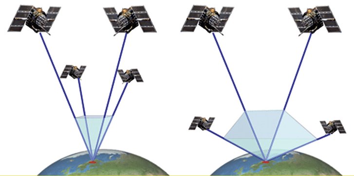 Abb. 6: Schematische Darstellung über den Einfluss der Satellitengeometrie (rechts ist eine genaue Berechnung möglich) bei der Genauigkeit der Positionsberechnung. (Grafik: kompendium.infotip.de)