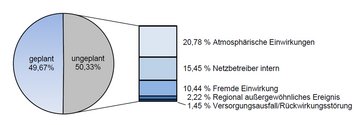 Die Anteile der Ursachen für die Unterbrechung der Stromversorgung in Österreich in Prozent. (Grafik: E-Control)