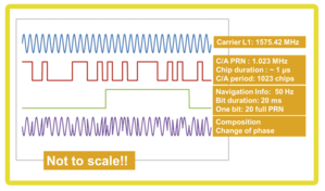 Schematische Darstellung der Zusammensetzung eines GNSS-Satellitensignals, bestehend aus dem PRN-Code und der Navigations-Information, beide auf der Trägerfrequenz (ganz oben) phasen-moduliert aufgetragen (ganz unten). (Grafik: CC BY-SA 3.0 IGO)