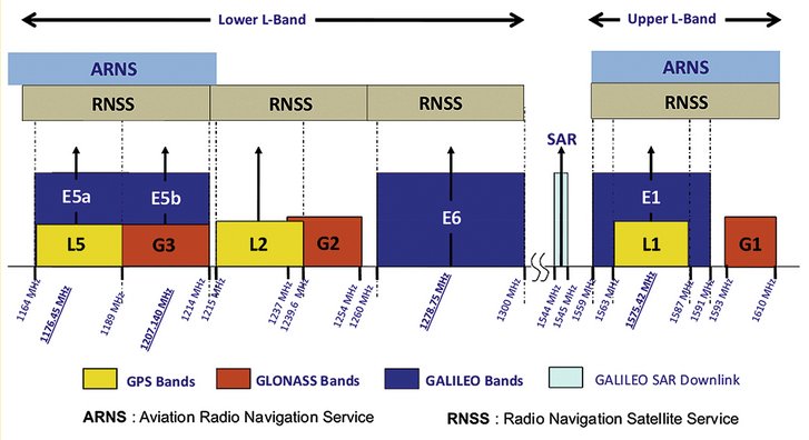Abb. 8: Die derzeit in Planung und in Implementierung befindlichen Frequenzen und Signale für GPS (L1, L2 und L5), Galileo (E1, E5 und E6) und GLONASS. (Grafik: gssc.esa.int/)