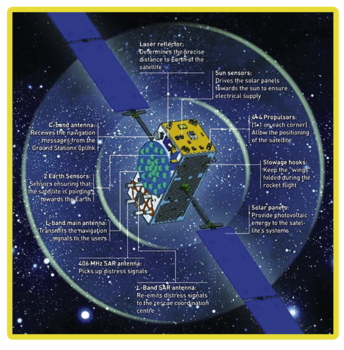 Schematische Darstellung eines Galileo-Satelliten mit seinen primären und von außen sichtbaren Energie-, Navigations- und Kommunikationselementen. (Grafik: CC BY-SA 3.0 IGO)