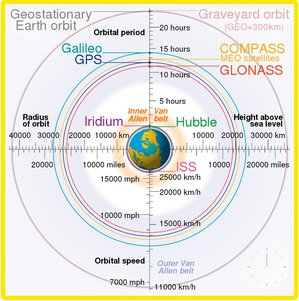 Abb. 1: Schematische Orbital-Bahnen der GNSS Satelliten von GPS, Galileo, GLONASS und COMPASS mit Umlaufdauer, Umlaufgeschwindigkeit und Höhe über der Erdoberfläche. (Grafik: cmglee)