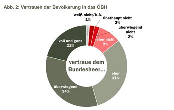 Abb. 2: Vertrauen der Bevölkerung in das ÖBH. (Grafik: Bundesheer)
