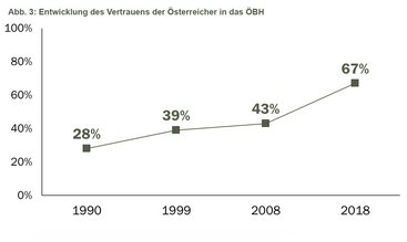Abb. 3: Entwicklung des Vertrauens der Österreicher in das ÖBH. (Grafik: Bundesheer)