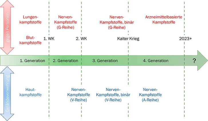 Historische Einteilung der chemischen Kampfstoffe in "Generationen". (Grafik: Emergency Response Tips, Christina Baxter, übersetzt und modifiziert durch Gerald Bauer)