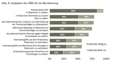 Abb. 6: Aufgaben des ÖBH für die Bevölkerung. (Grafik: Bundesheer)
