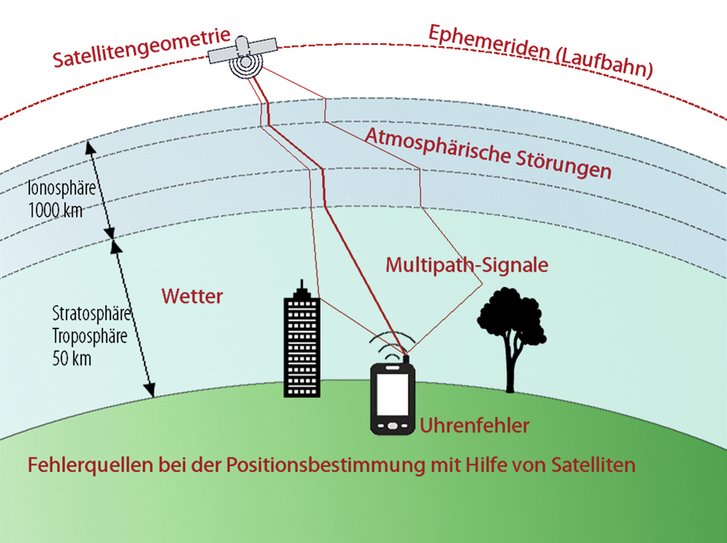 Abb. 5: Potenzielle Fehlerquellen bei GNSS-basierender Koordinatenberechnung. (Grafik: magicmaps.de)