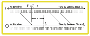 Abb. 7: Schematische Darstellung eines Signalvergleiches zur Berechnung der relativen Laufzeit bzw. der Pseudo-Range. (Grafik: CC BY-SA 3.0 IGO)